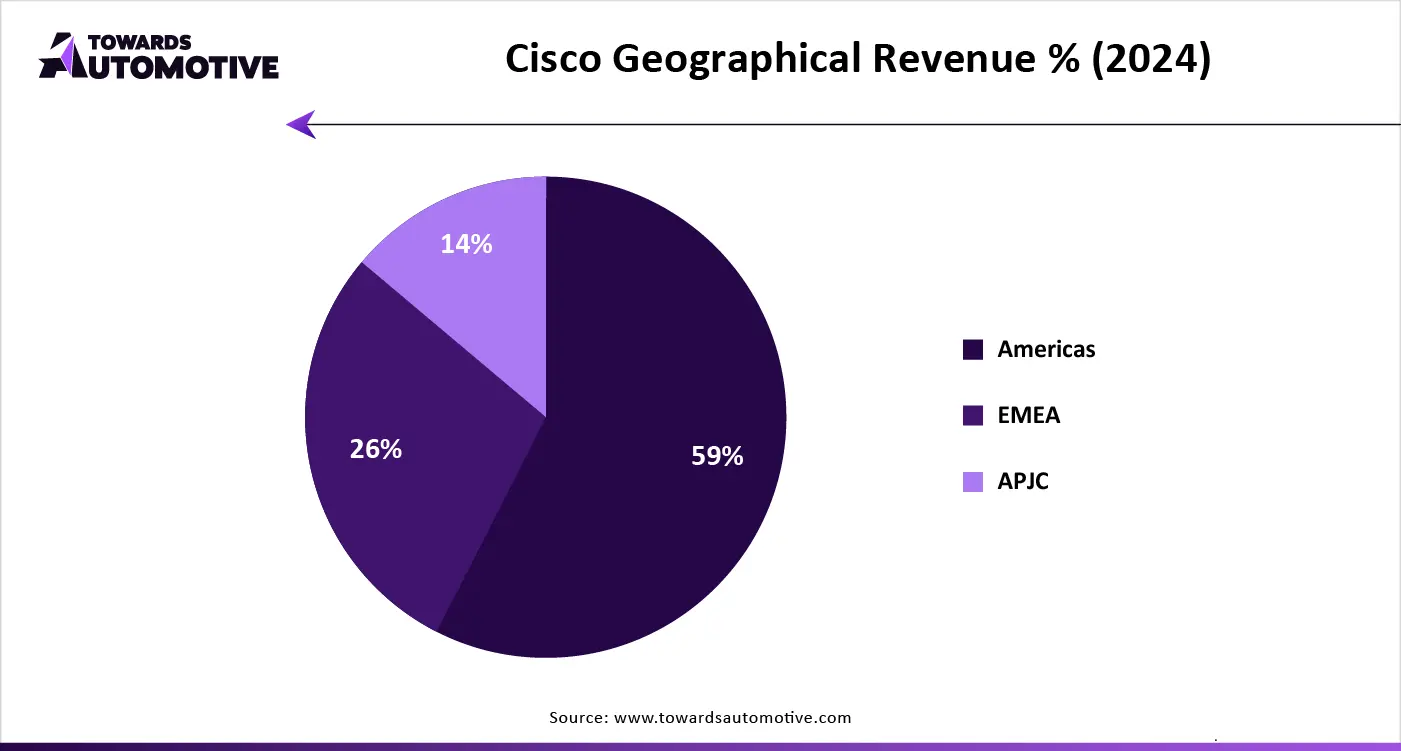 Cisco Geographical Revenue % (2024)
