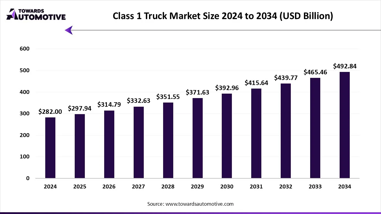 Class 1 Truck Market Size 2024 - 2034