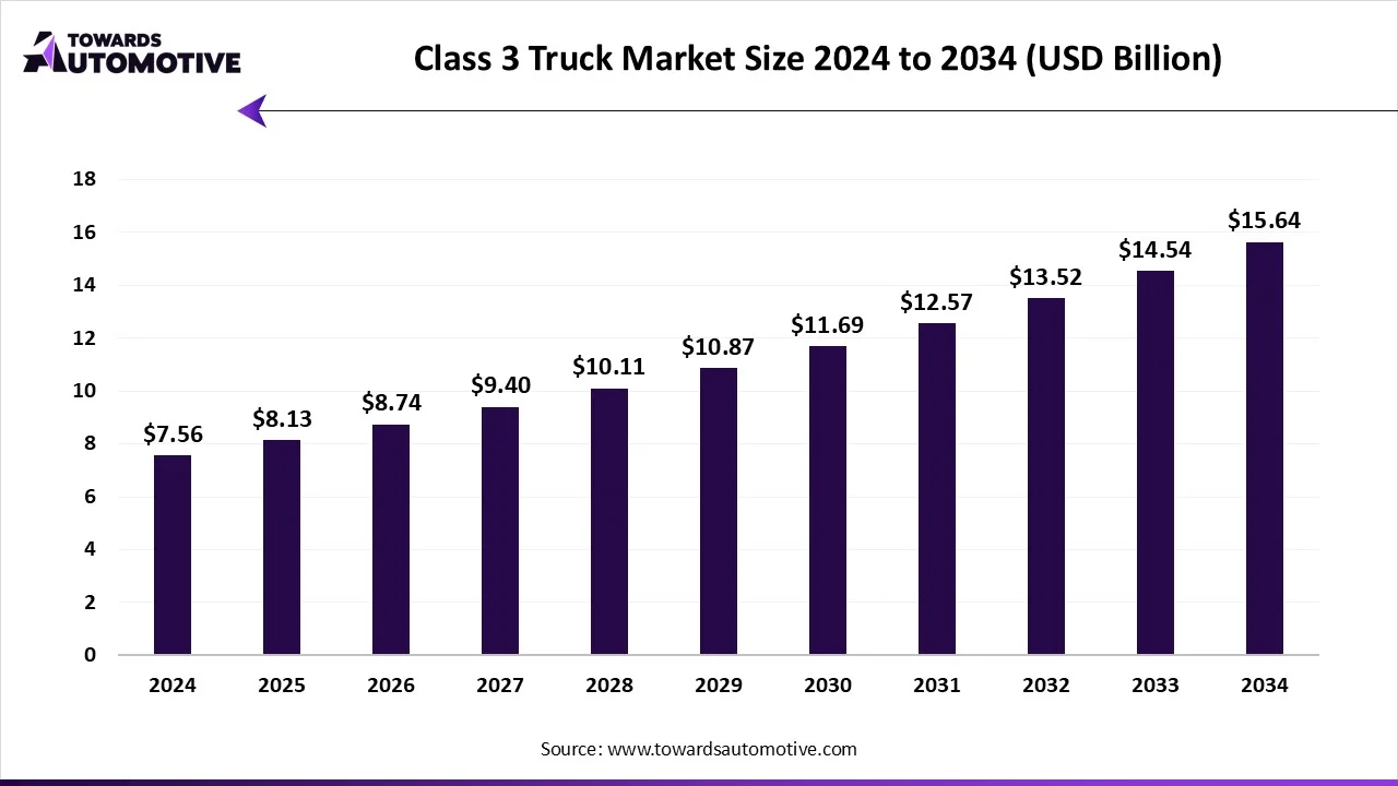 Class 3 Truck Market Size 2024 - 2034