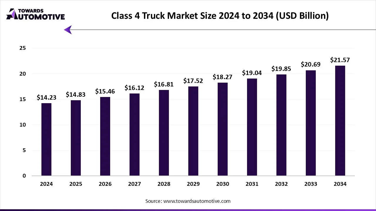 Class 4 Truck Market Size 2024 - 2034