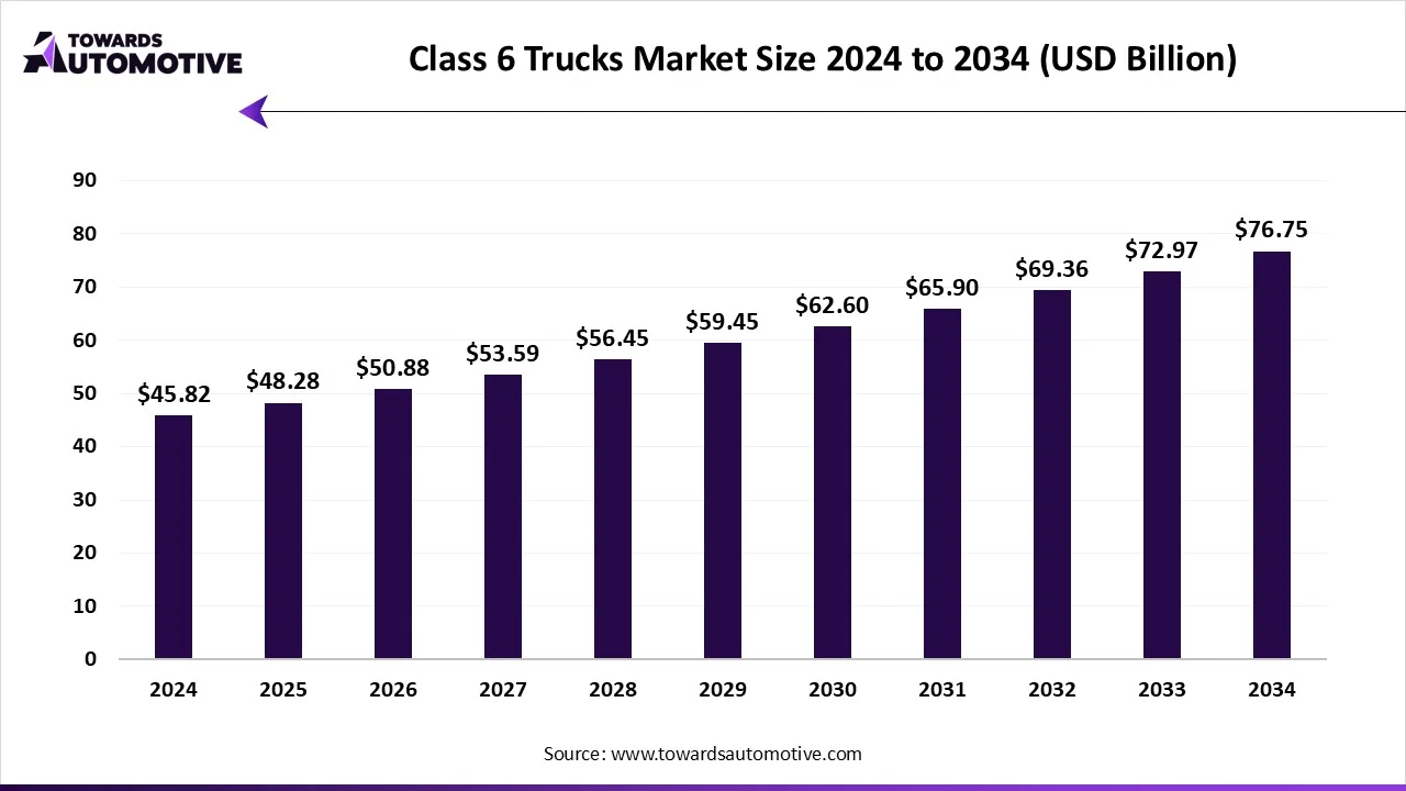Class 6 Trucks Market Size 2024 - 2034