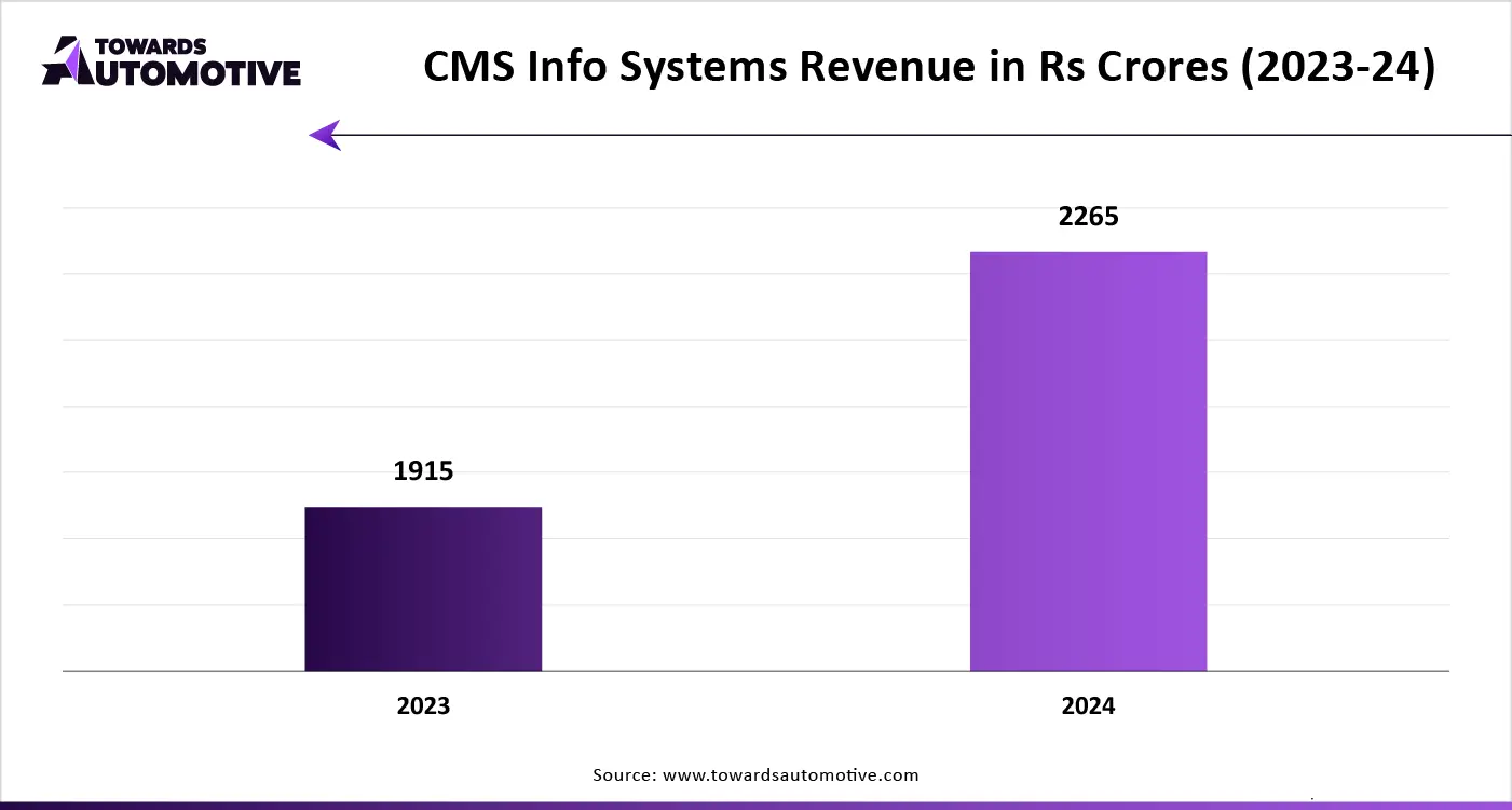 CMS Info Systems Revenue in Rs Crores (2023-24)