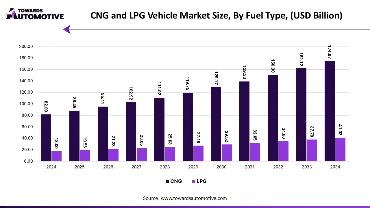CNG and LPG Vehicle Market Size, By Fuel Type, (USD Billion)
