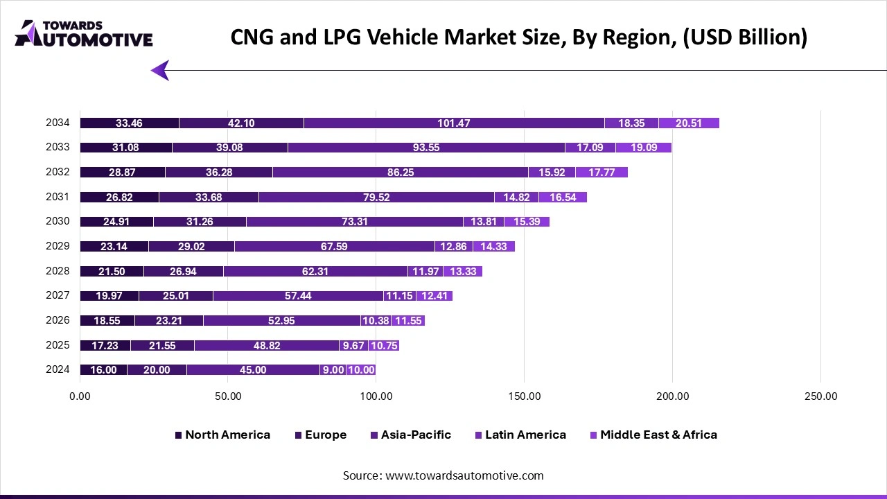 CNG and LPG Vehicle Market Size, By Region, (USD Billion)