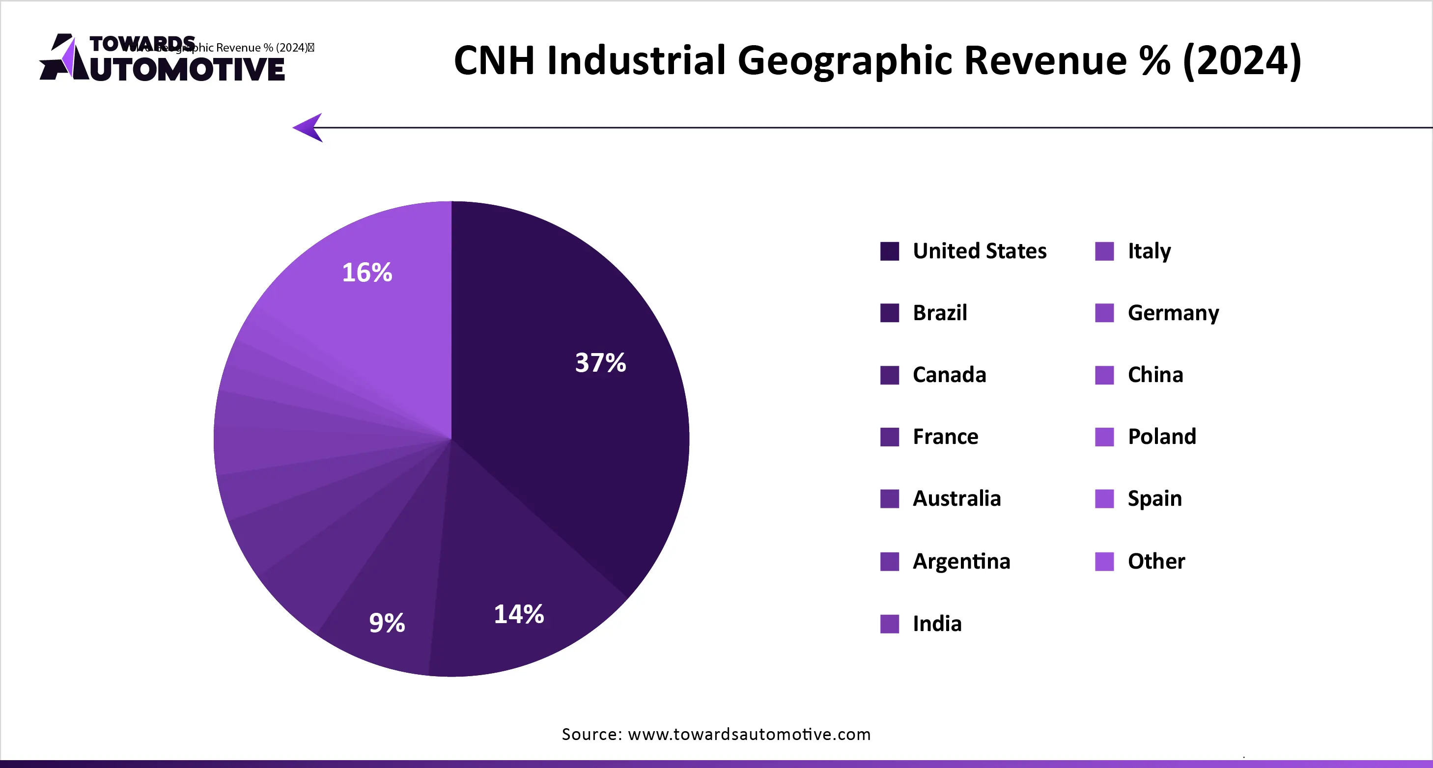 CNH Industrial Geographic Revenue % (2024)