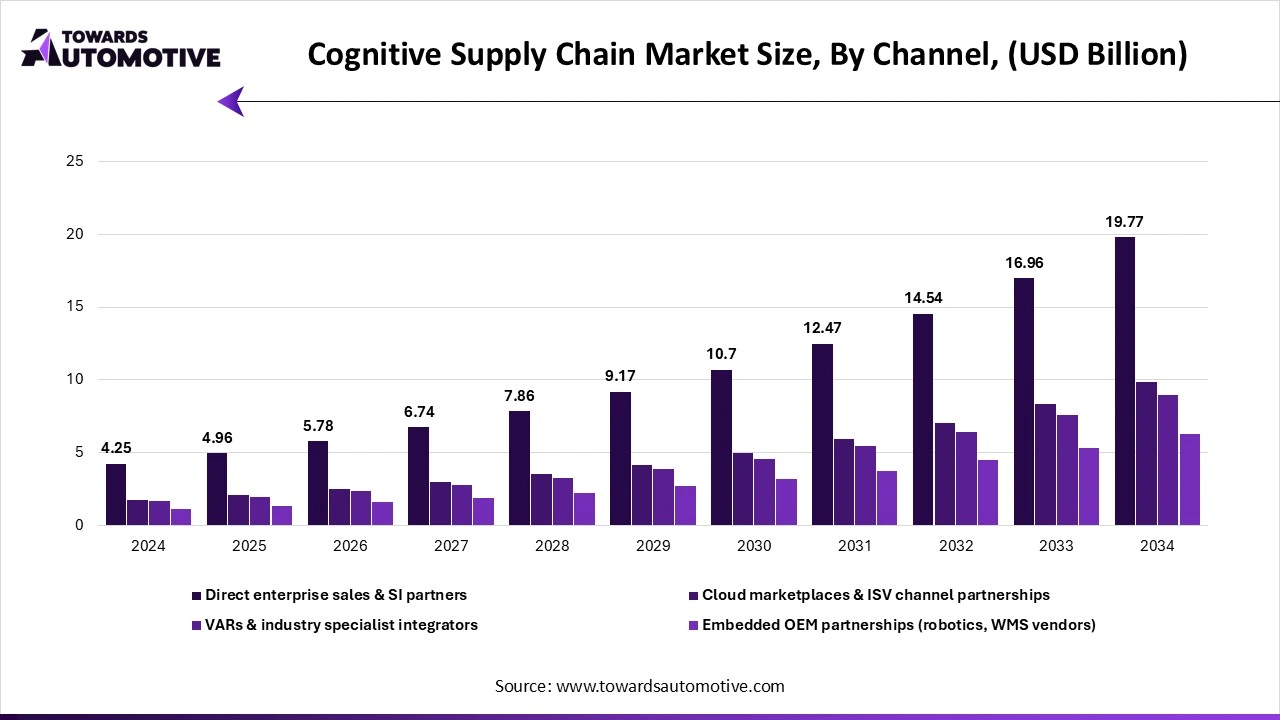 Cognitive Supply Chain Market Size, By Channel, (USD Billion) Cognitive Supply Chain Market Size, By Channel, (USD Billion)
