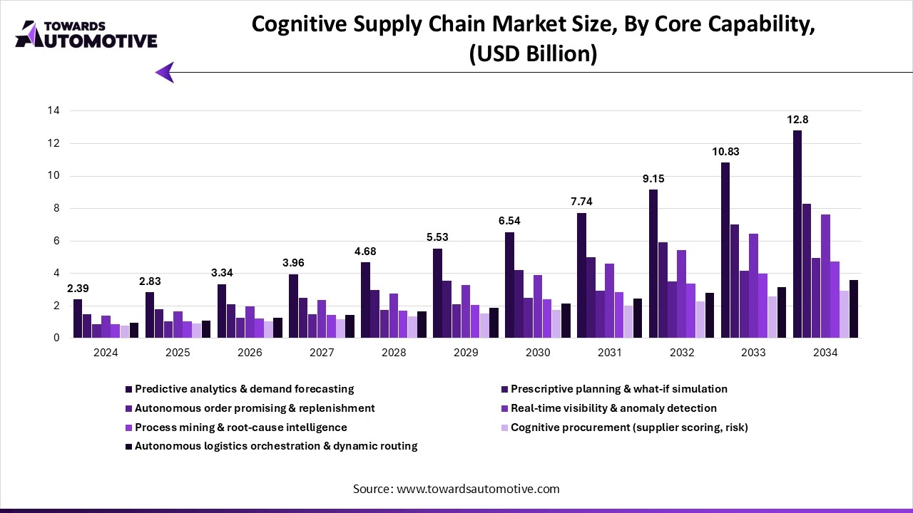 Cognitive Supply Chain Market Size, By Core Capability, (USD Billion) Cognitive Supply Chain Market Size, By Core Capability, (USD Billion)