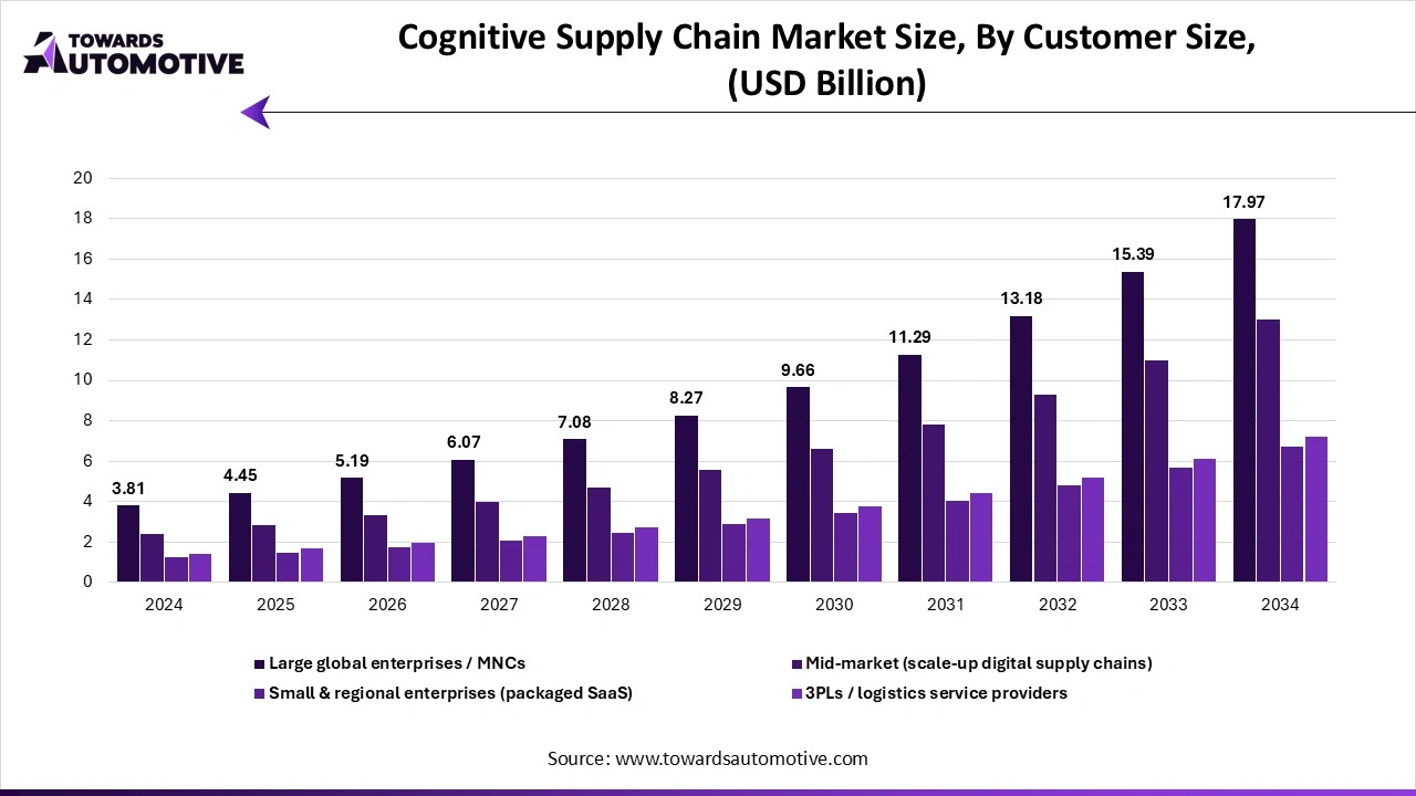 Cognitive Supply Chain Market Size, By Core Capability, (USD Billion) Cognitive Supply Chain Market Size, By Core Capability, (USD Billion)