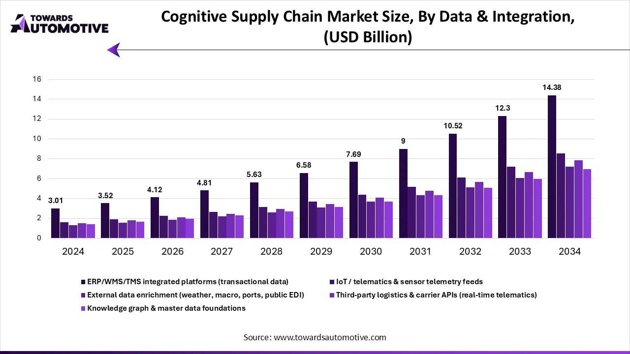 Cognitive Supply Chain Market Size, By Data & Integration, (USD Billion) Cognitive Supply Chain Market Size, By Data & Integration, (USD Billion)