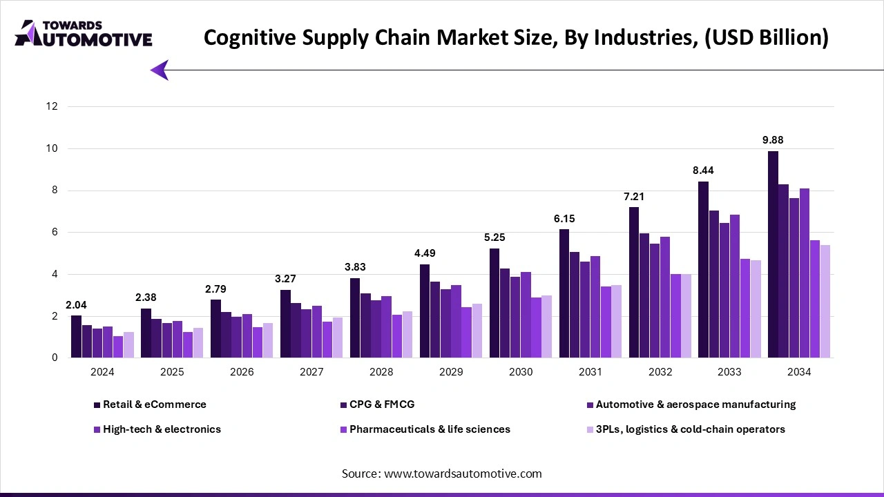 Cognitive Supply Chain Market Size, By Industries, (USD Billion) Cognitive Supply Chain Market Size, By Industries, (USD Billion)