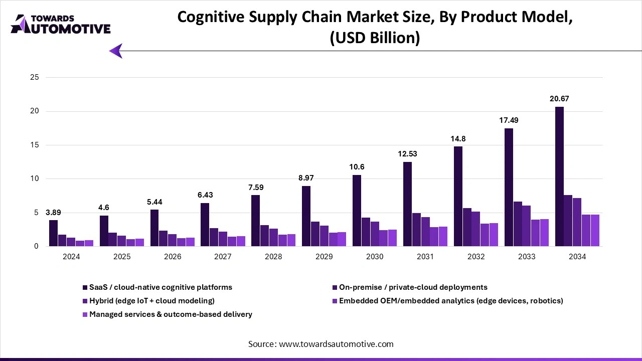 Cognitive Supply Chain Market Size, By Product Model, (USD Billion) Cognitive Supply Chain Market Size, By Product Model, (USD Billion)
