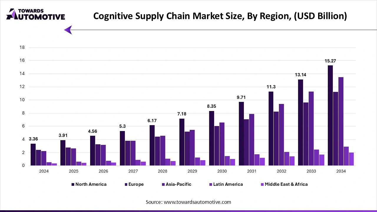 Cognitive Supply Chain Market Size, By Region, (USD Billion) Cognitive Supply Chain Market Size, By Region, (USD Billion)