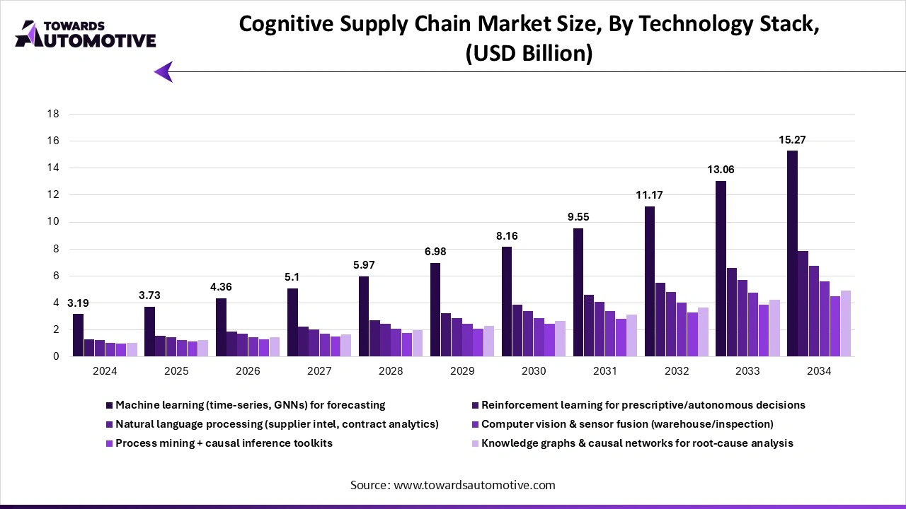 Cognitive Supply Chain Market Size, By Technology Stack, (USD Billion) Cognitive Supply Chain Market Size, By Technology Stack, (USD Billion)
