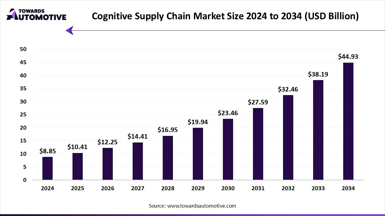 Cognitive Supply Chain Market Growth and Trends 2025