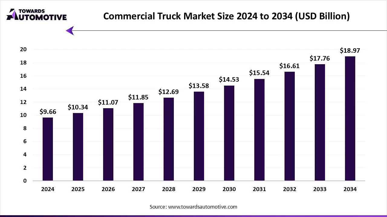Commercial Truck Market Size 2024 - 2034