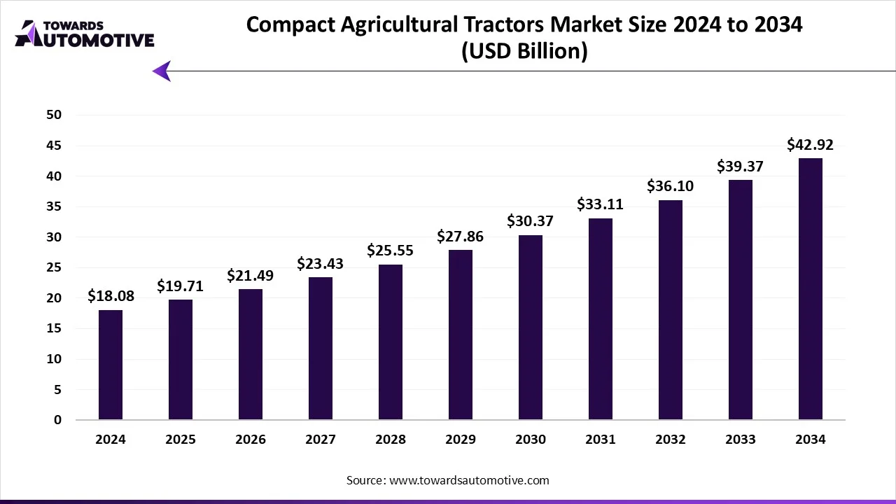 Compact Agricultural Tractors Market Growth and Trends 2025