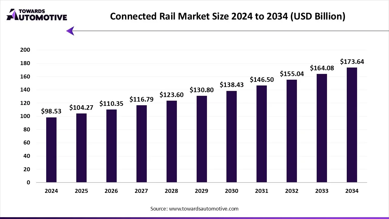 Connected Rail Market Growth and Trends 2025