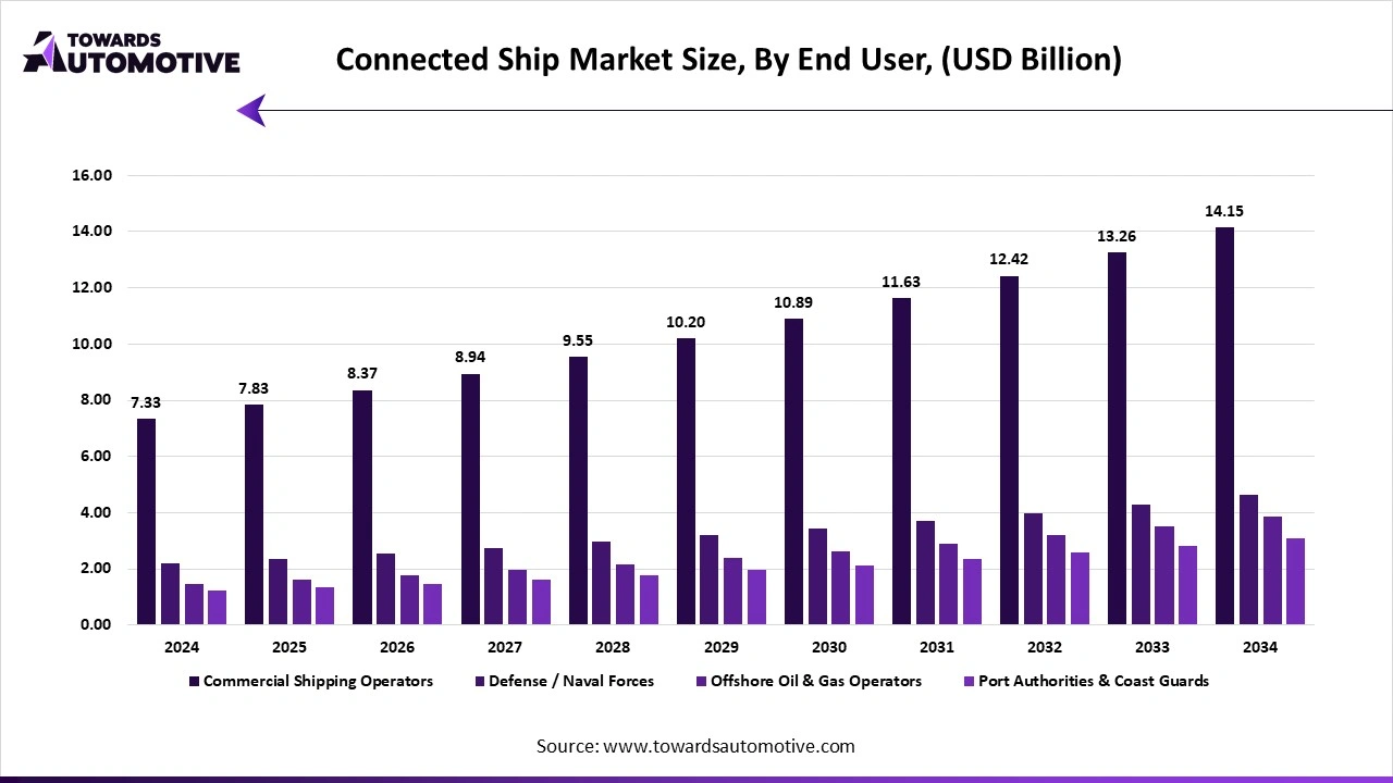 Connected Ship Market Size, By End User, (USD Billion) Connected Ship Market Size, By End User, (USD Billion)