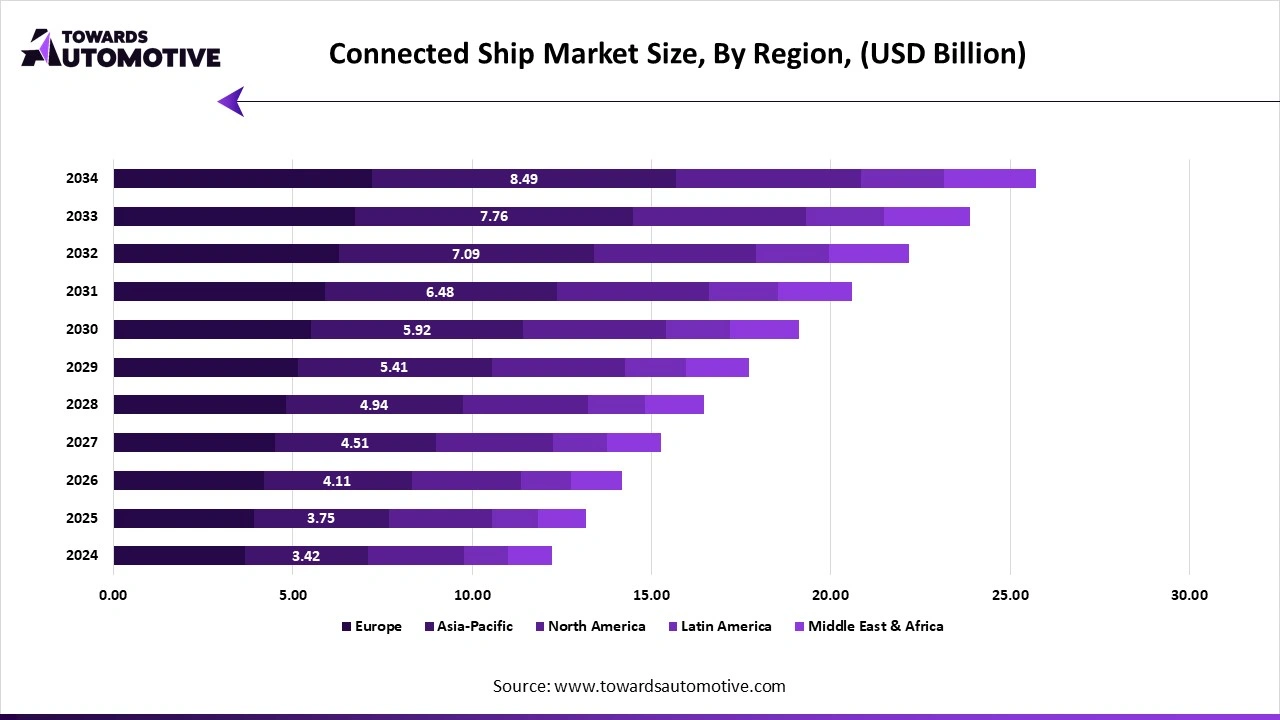 Connected Ship Market Size, By Region, (USD Billion) Connected Ship Market Size, By Region, (USD Billion)