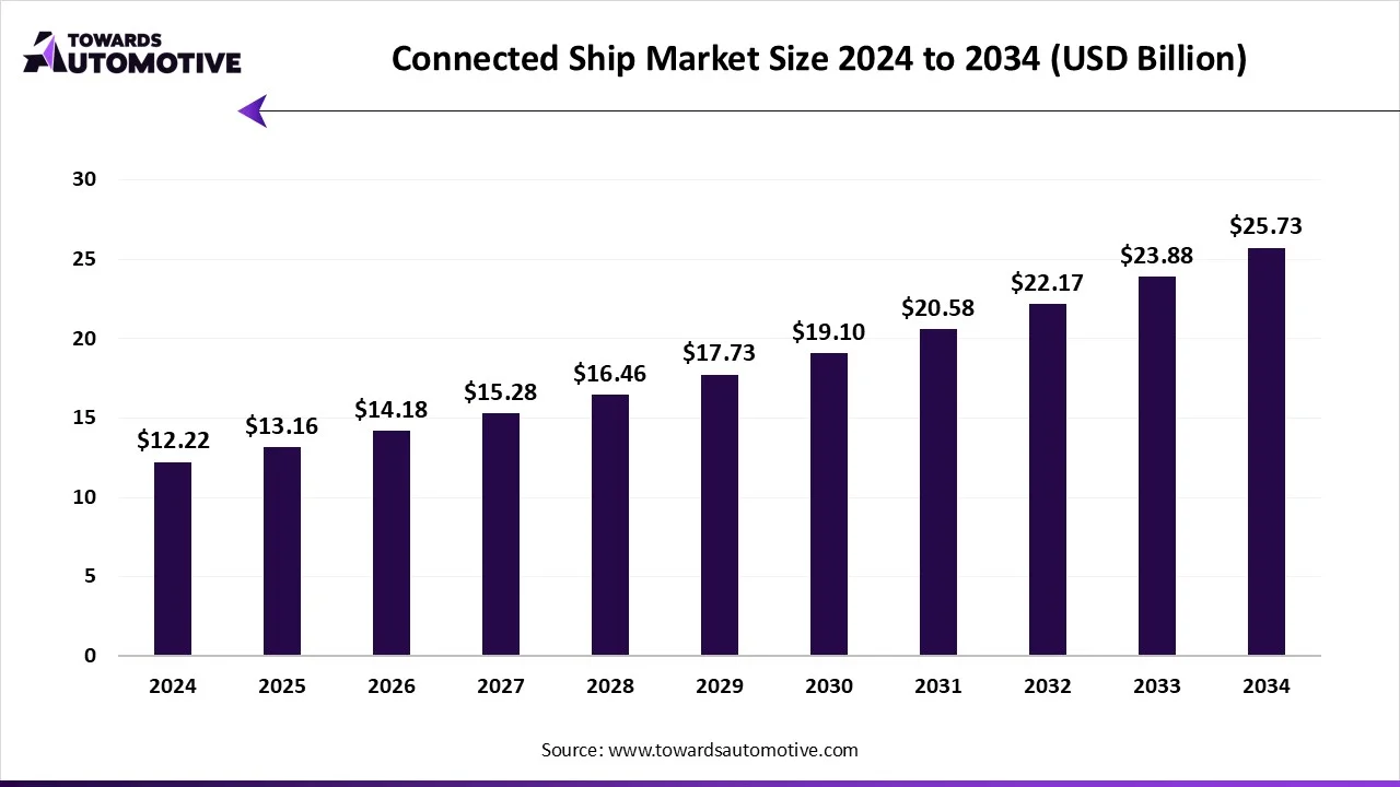 Connected Ship Market Growth and Trends 2025