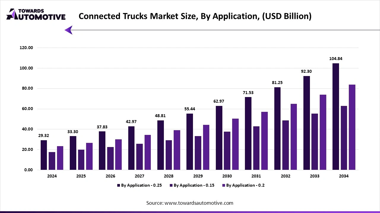Connected Trucks Market Size, By Application, (USD Billion)