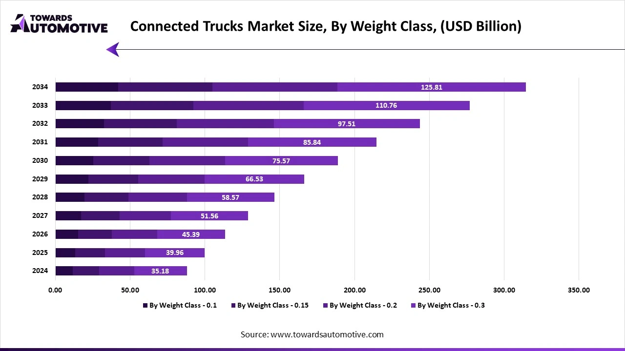 Connected Trucks Market Size, By Weight Class, (USD Billion)