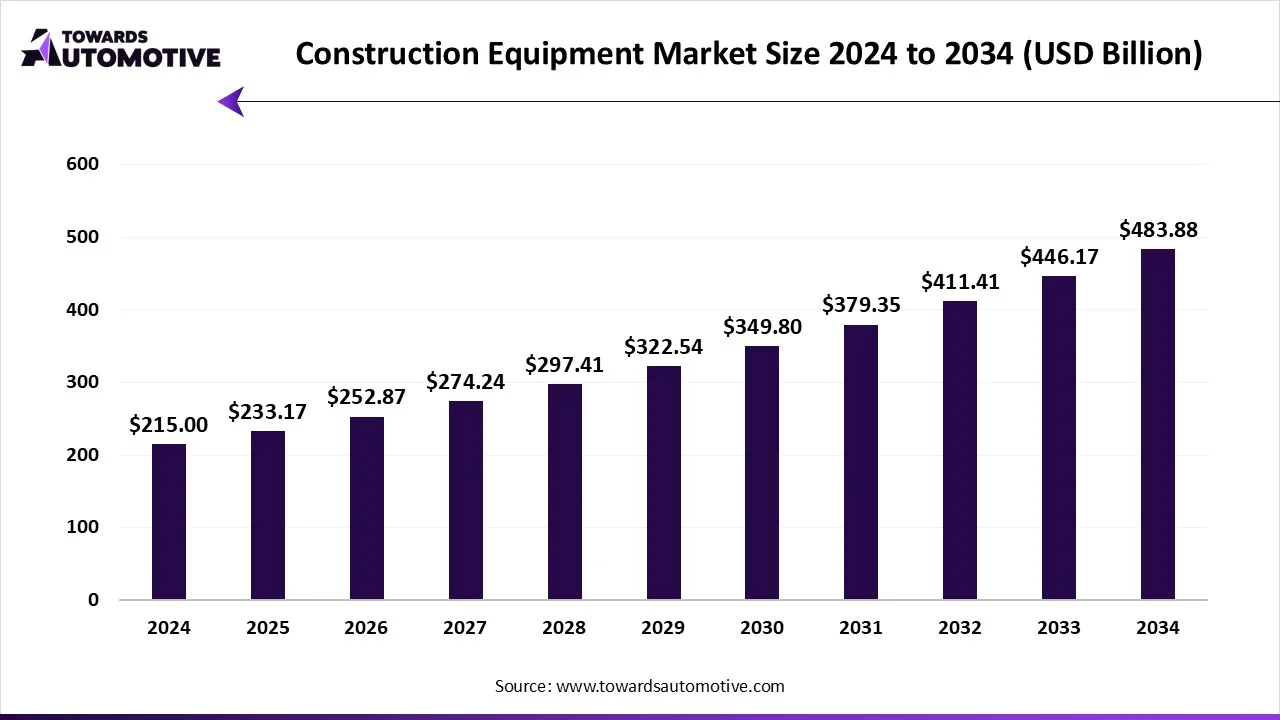 Construction Equipment Market Growth and Trends 2025