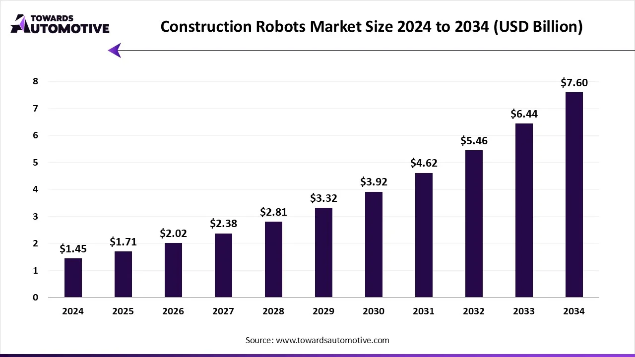 Construction Robots Market Growth and Trends 2025