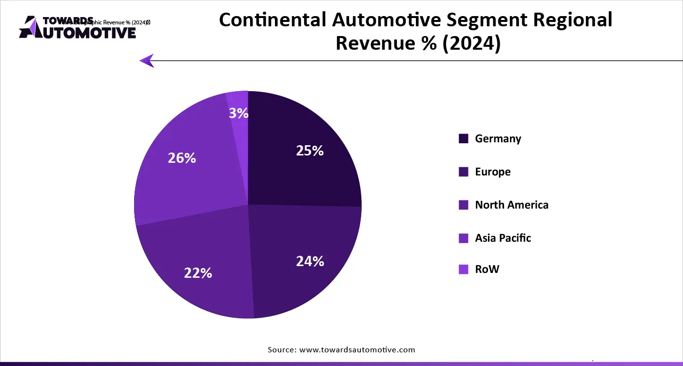 Continental Automotive Segment Regional Revenue % (2024)