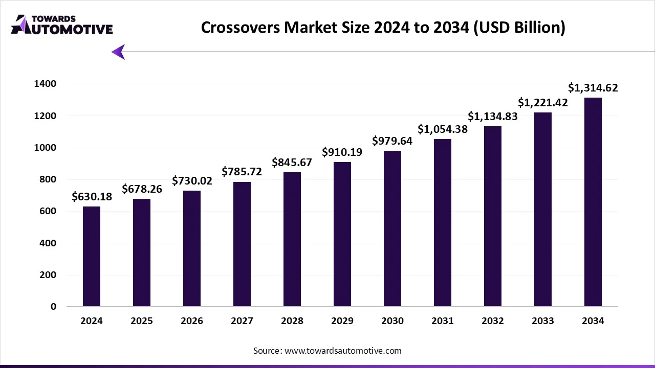 Crossovers Market Size 2024 - 2034