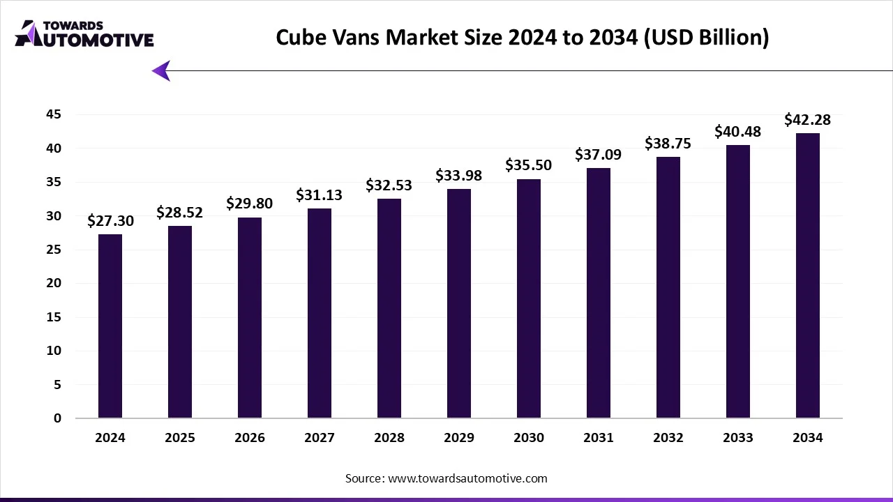 Cube Vans Market Size 2024 - 2034