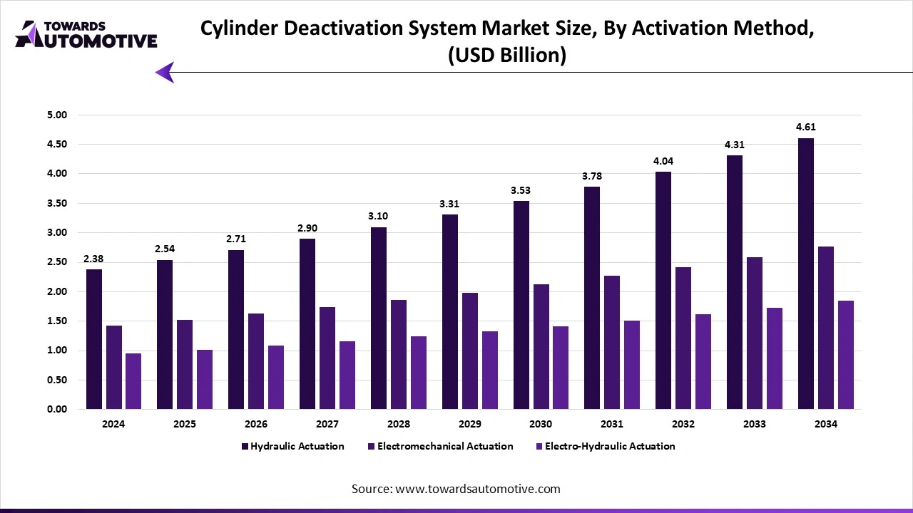 Cylinder Deactivation System Market Size, By Activation Method, (USD Billion)