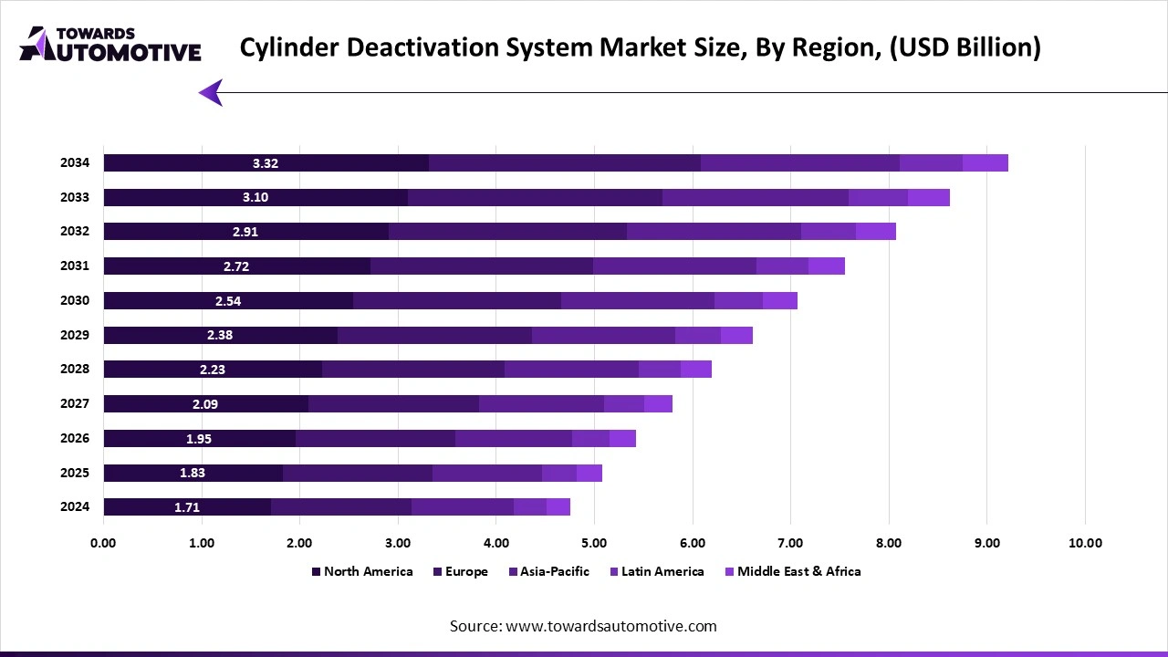 Cylinder Deactivation System Market Size, By Region, (USD Billion)