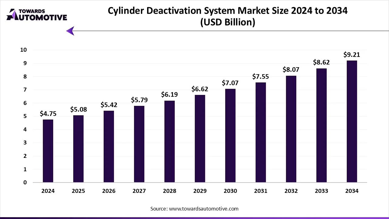Cylinder Deactivation System Market Growth and Trends