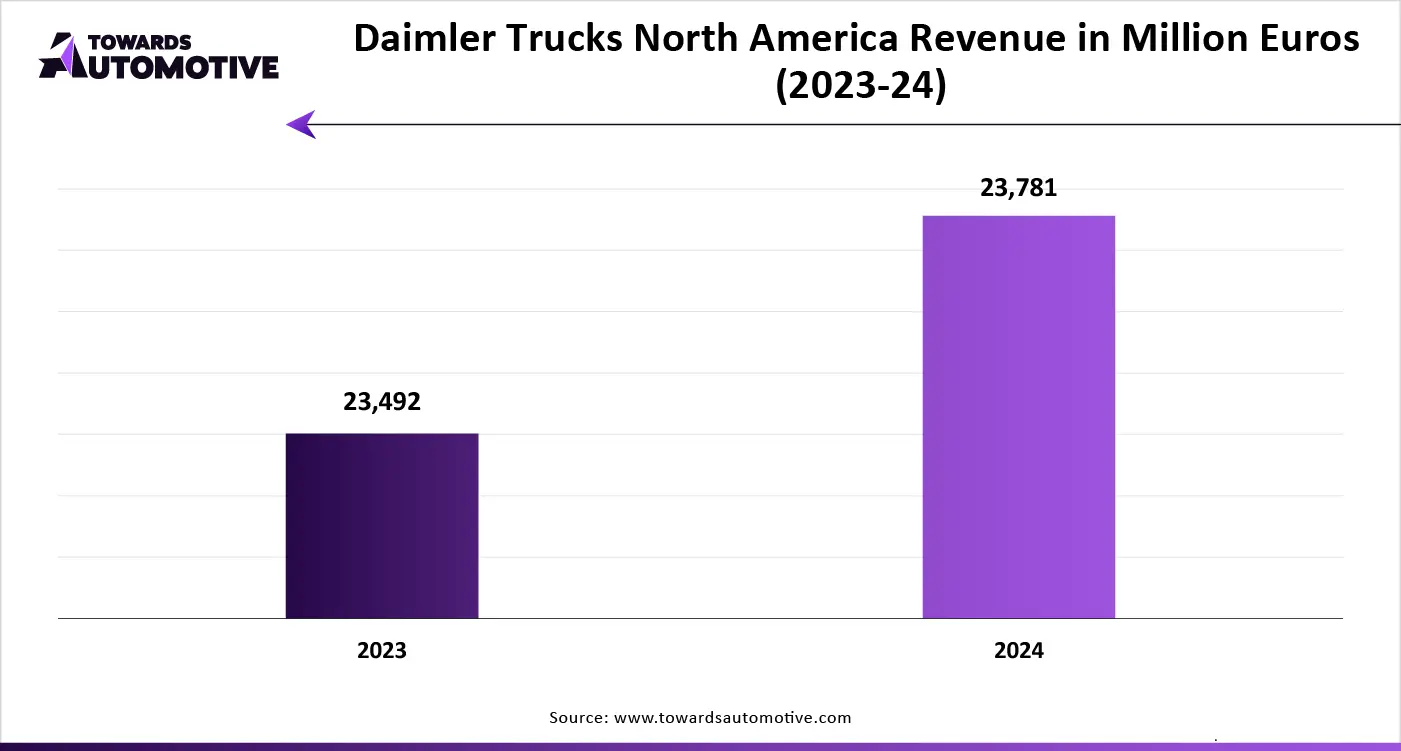 Daimler-Trucks-North-America-Revenue-in-Million-Euros-(2023-24)