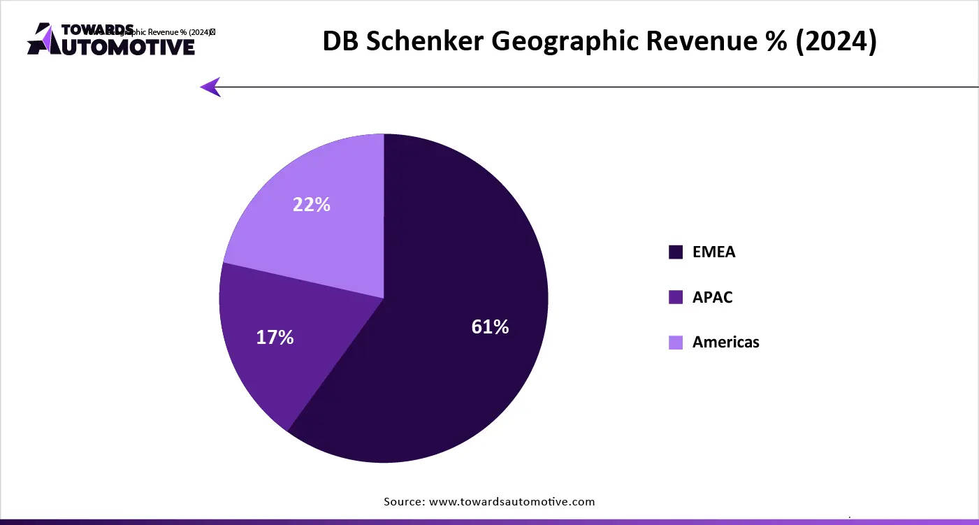 DB Schenker Geographic Revenue % (2024)