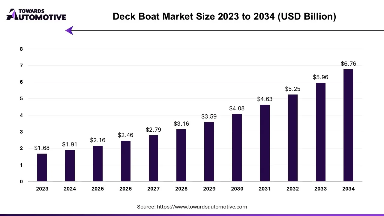 Deck Boat Market Size 2023 - 2032