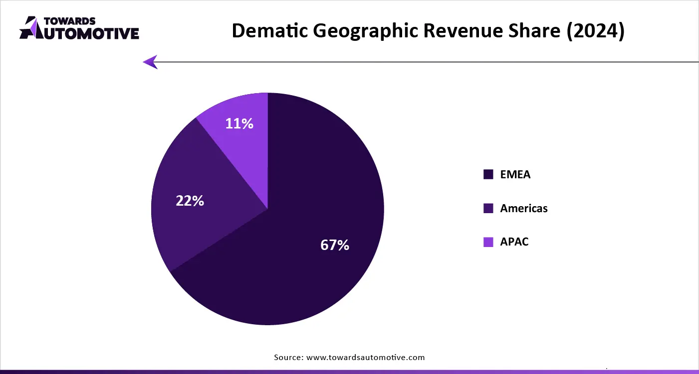 Dematic Geographic Revenue Share (2024)