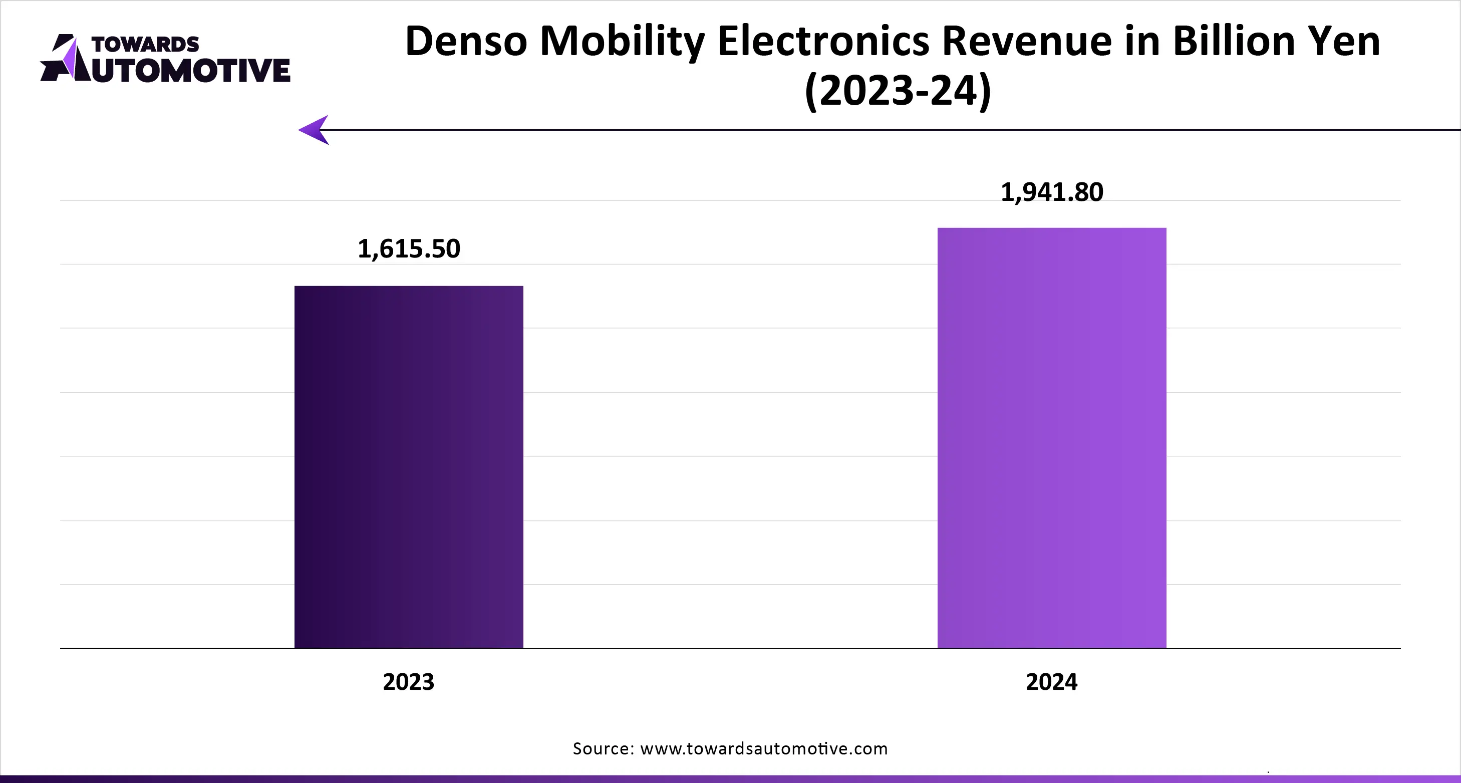 Denso Mobility Electronics Revenue in Billion Yen (2023-24)