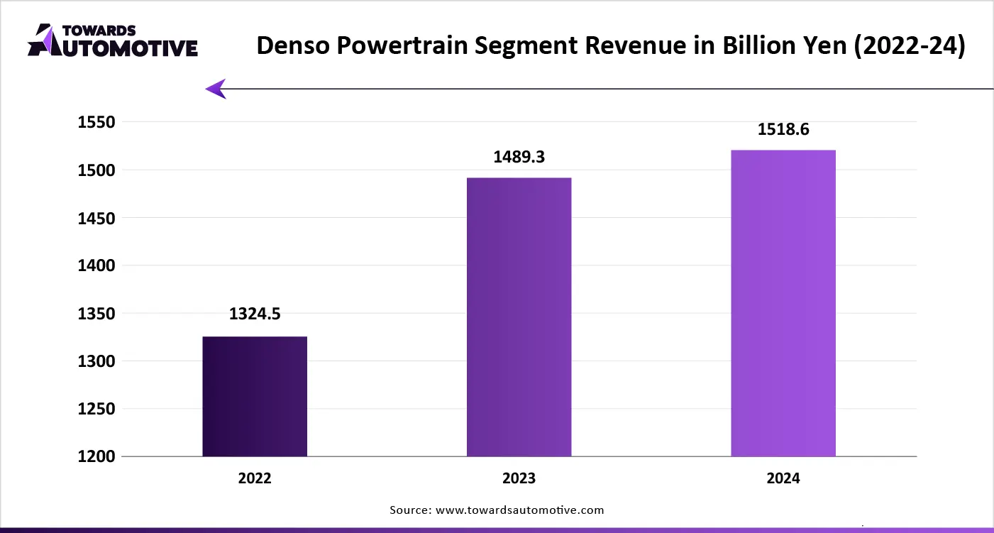 Denso Powertrain Segment Revenue in Billion Yen (2022-24)