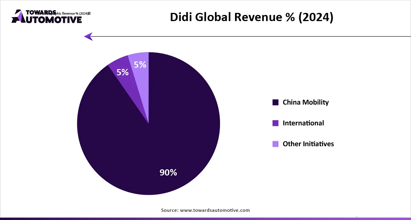 Didi Global Revenue % (2024)