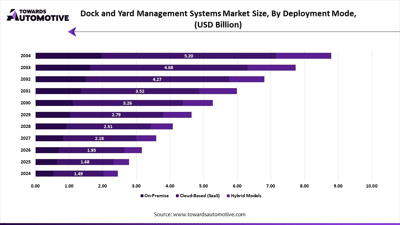 Dock and Yard Management Systems Market Size, By Deployment Mode, (USD Billion)