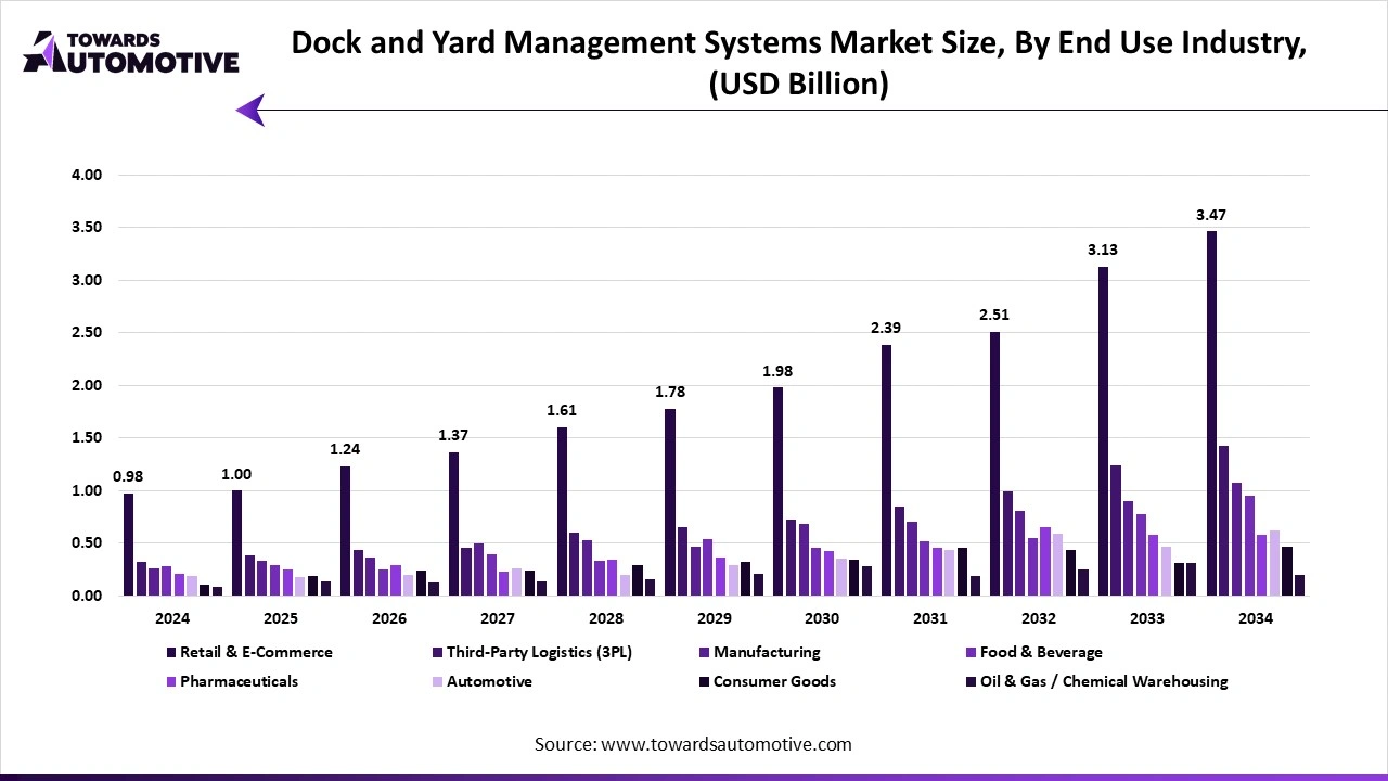 Dock and Yard Management Systems Market Size, By End Use Industry, (USD Billion)