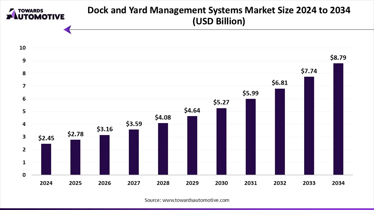 Dock and Yard Management Systems Market Growth and Thrends