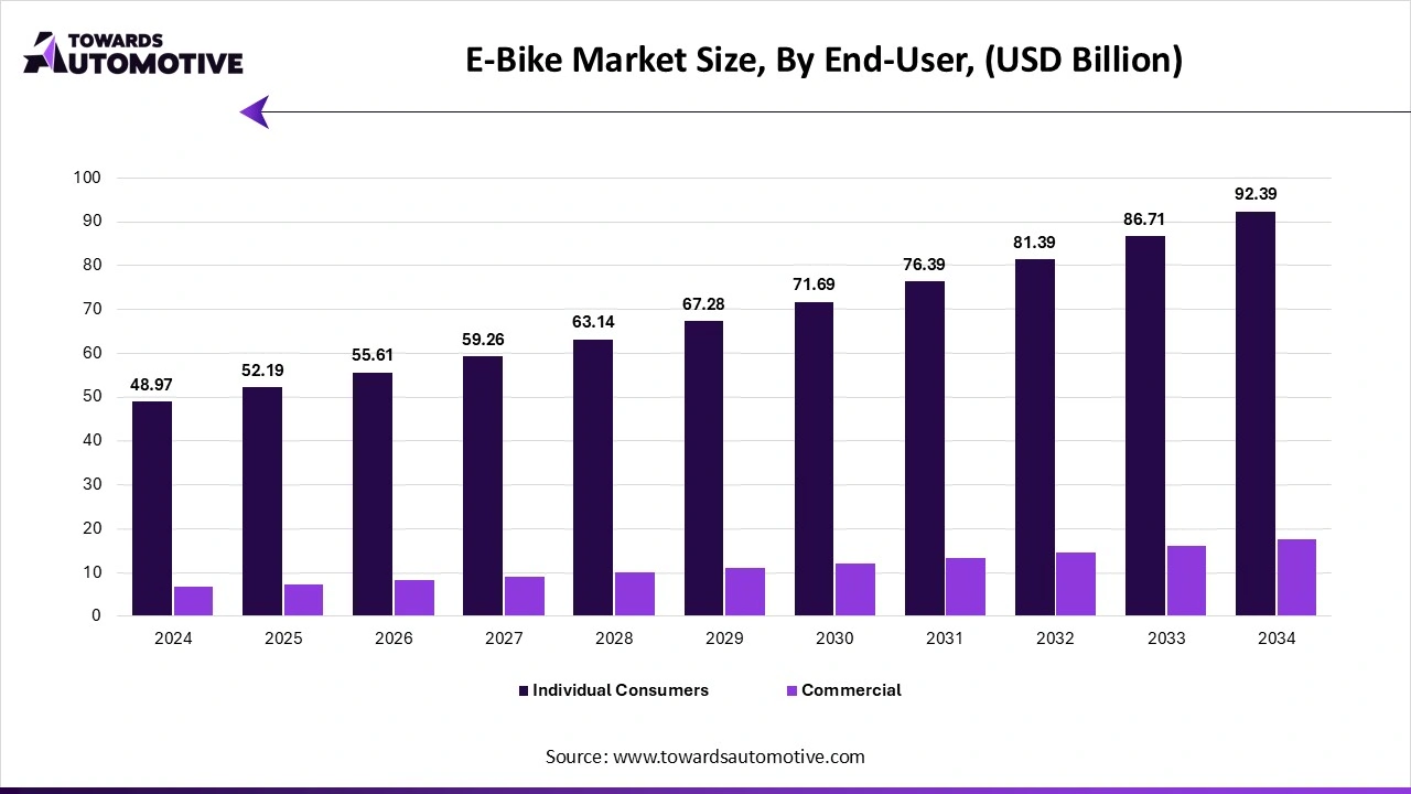 E-Bike Market Size, By Product Type, (USD Billion)