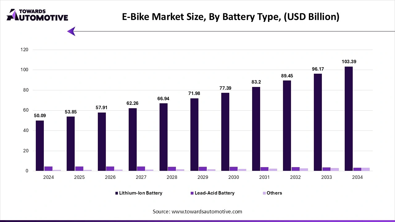 E-Bike Market Size, By Battery Type, (USD Billion)