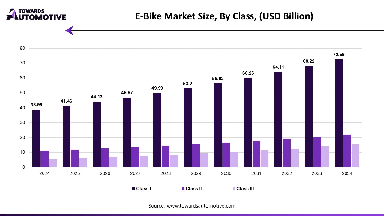 E-Bike Market Size, By Class, (USD Billion)