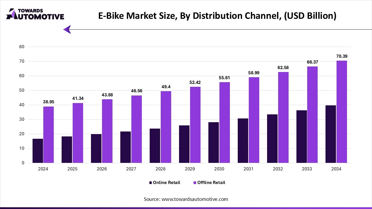 E-Bike Market Size, By Distribution Channel, (USD Billion)