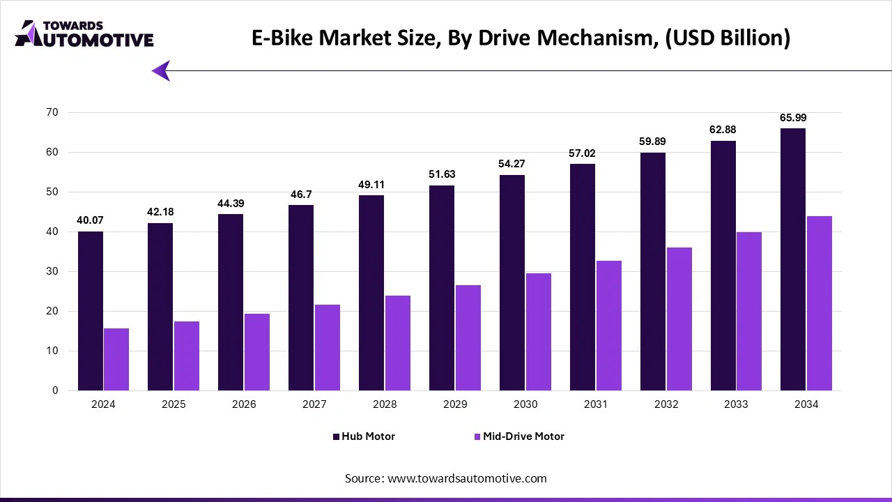 E-Bike Market Size, By Drive Mechanism, (USD Billion)