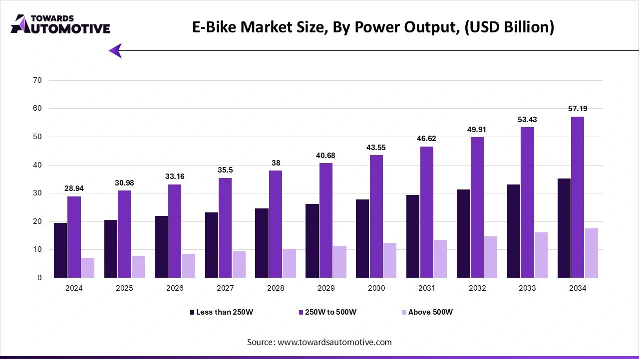 E-Bike Market Size, By Power Output, (USD Billion)